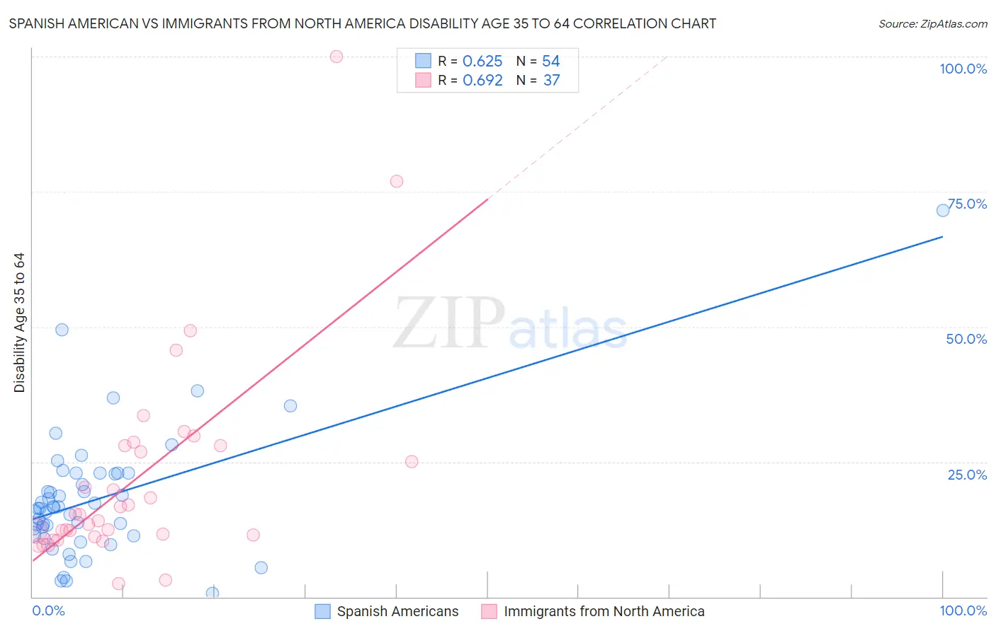 Spanish American vs Immigrants from North America Disability Age 35 to 64