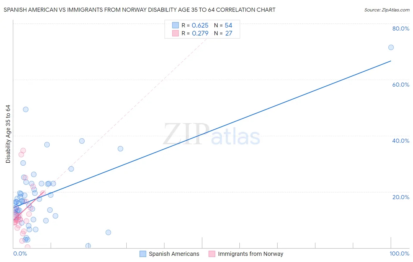 Spanish American vs Immigrants from Norway Disability Age 35 to 64