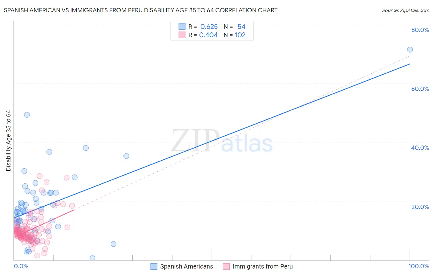 Spanish American vs Immigrants from Peru Disability Age 35 to 64