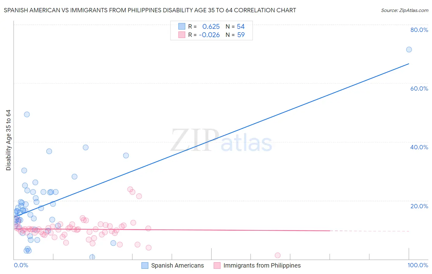 Spanish American vs Immigrants from Philippines Disability Age 35 to 64