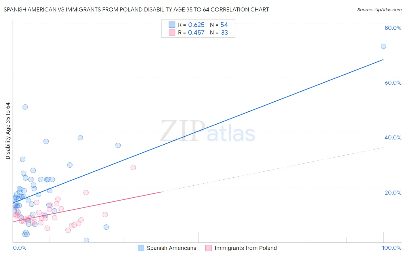 Spanish American vs Immigrants from Poland Disability Age 35 to 64