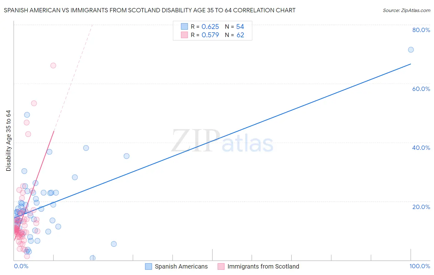 Spanish American vs Immigrants from Scotland Disability Age 35 to 64