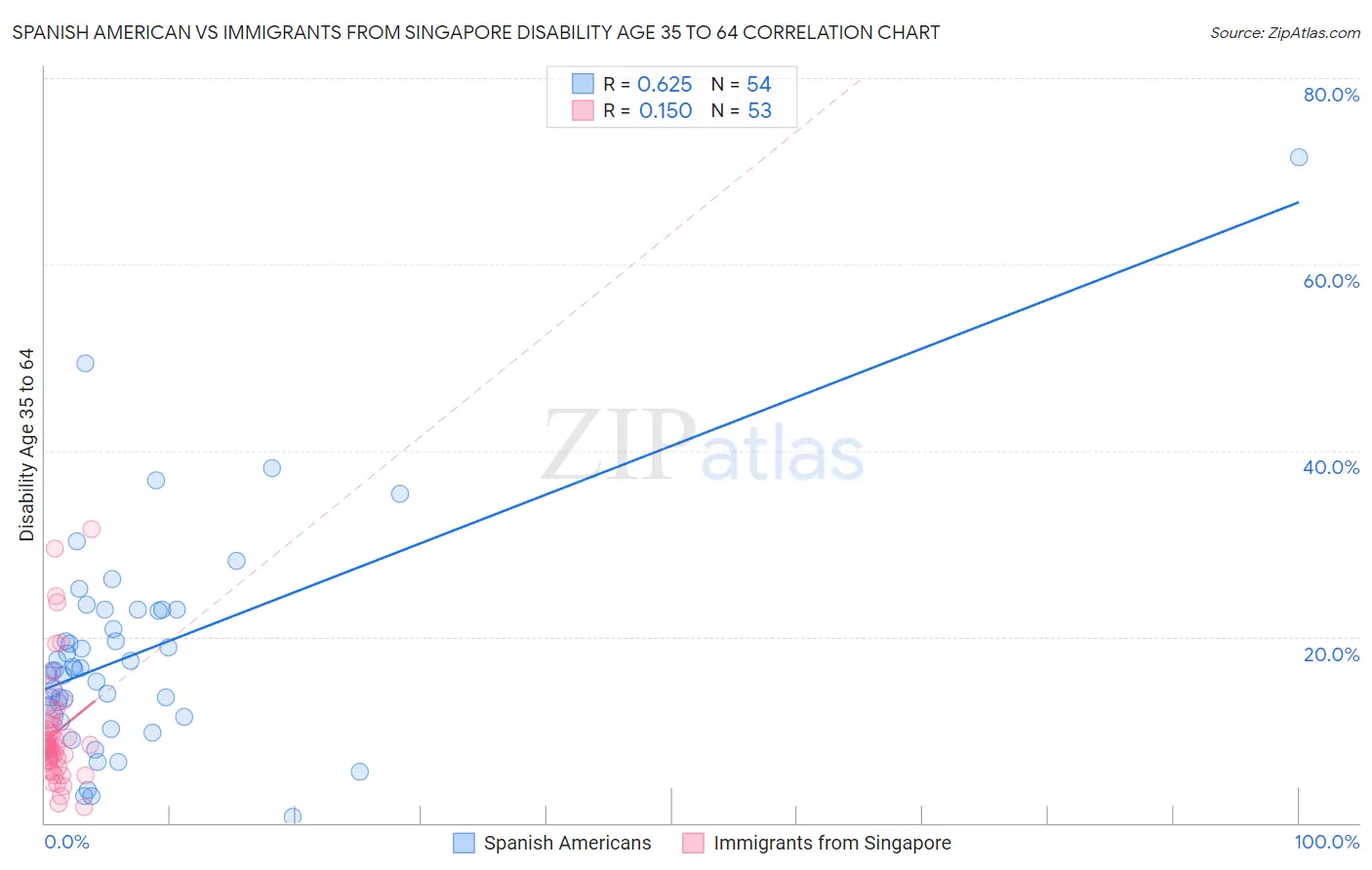 Spanish American vs Immigrants from Singapore Disability Age 35 to 64