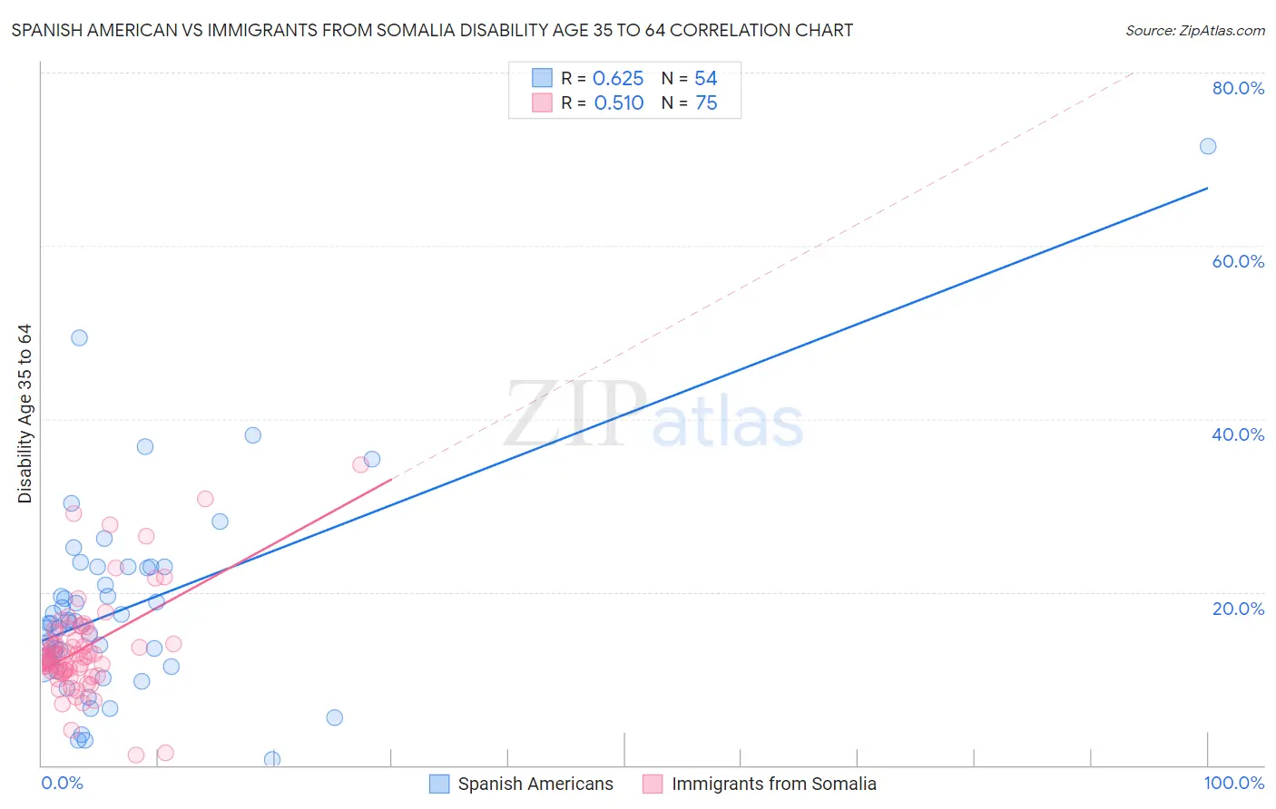 Spanish American vs Immigrants from Somalia Disability Age 35 to 64