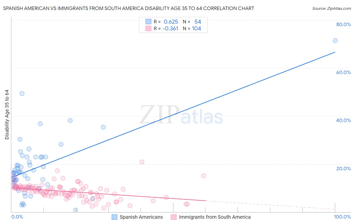 Spanish American vs Immigrants from South America Disability Age 35 to 64