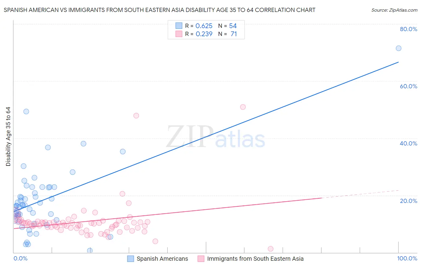 Spanish American vs Immigrants from South Eastern Asia Disability Age 35 to 64