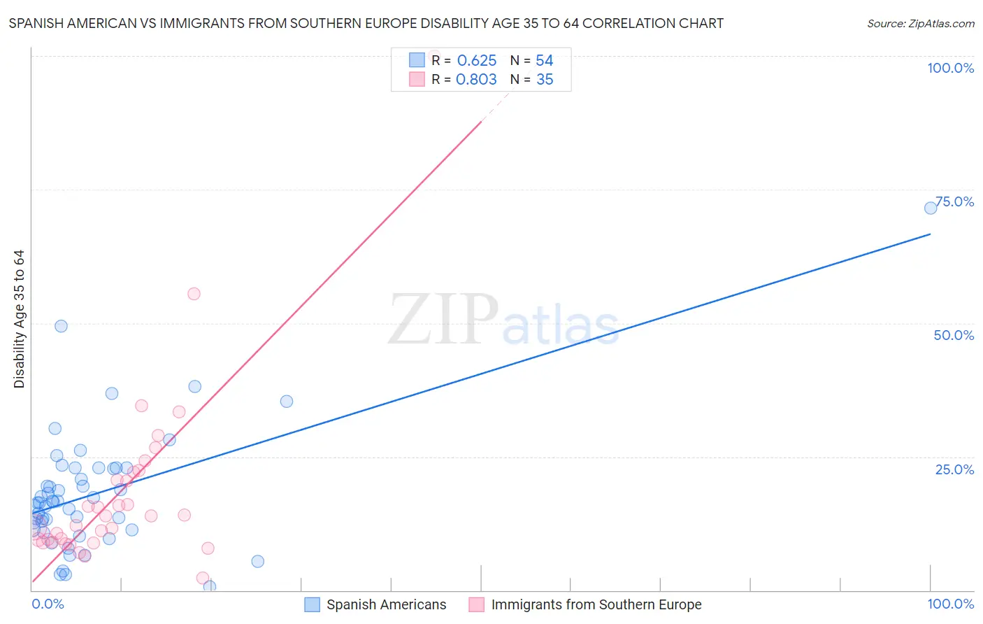 Spanish American vs Immigrants from Southern Europe Disability Age 35 to 64