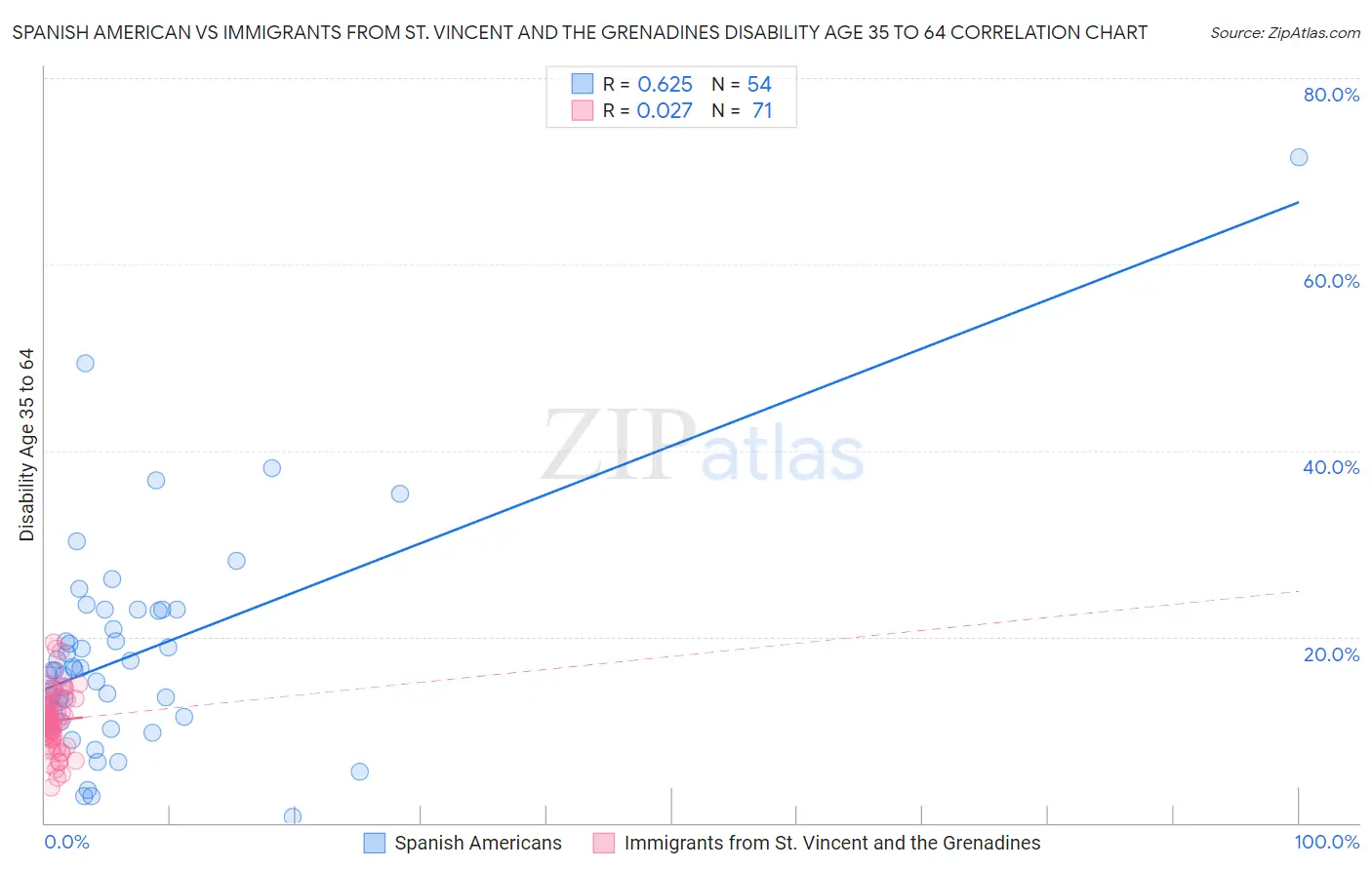 Spanish American vs Immigrants from St. Vincent and the Grenadines Disability Age 35 to 64