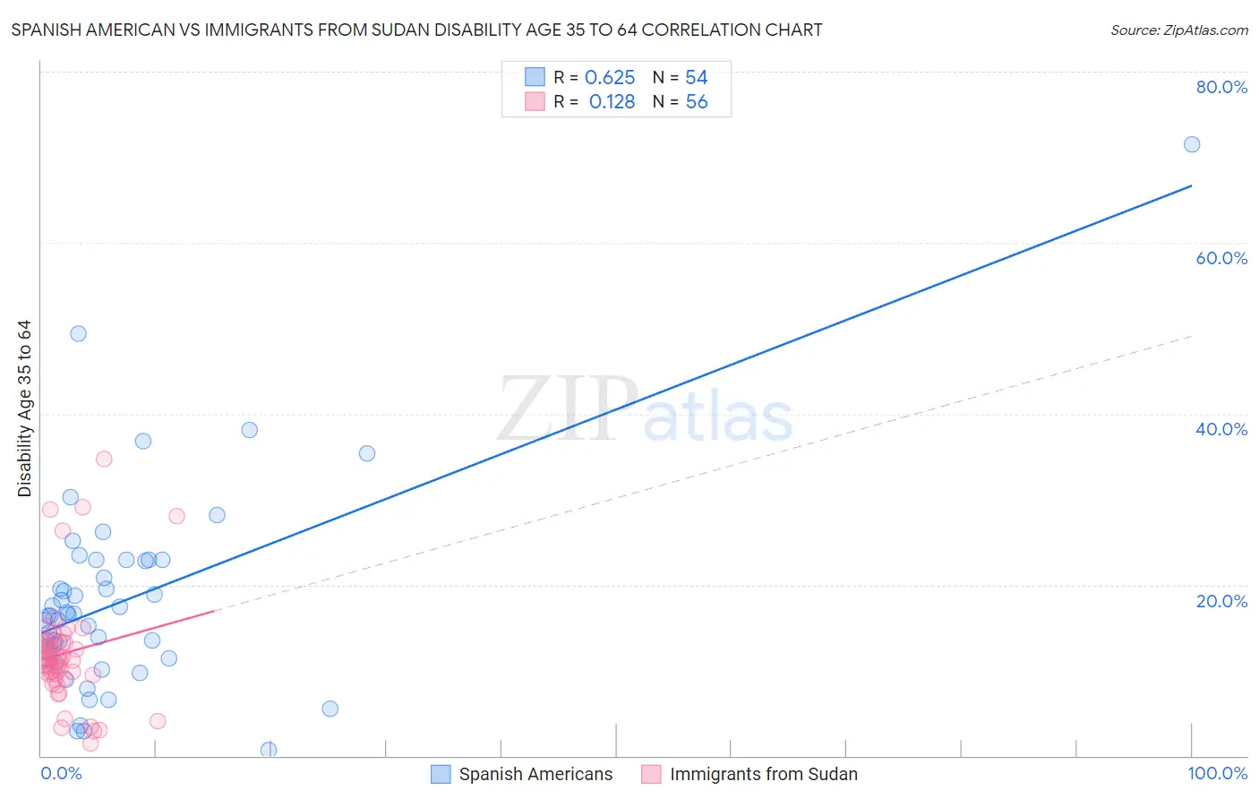 Spanish American vs Immigrants from Sudan Disability Age 35 to 64