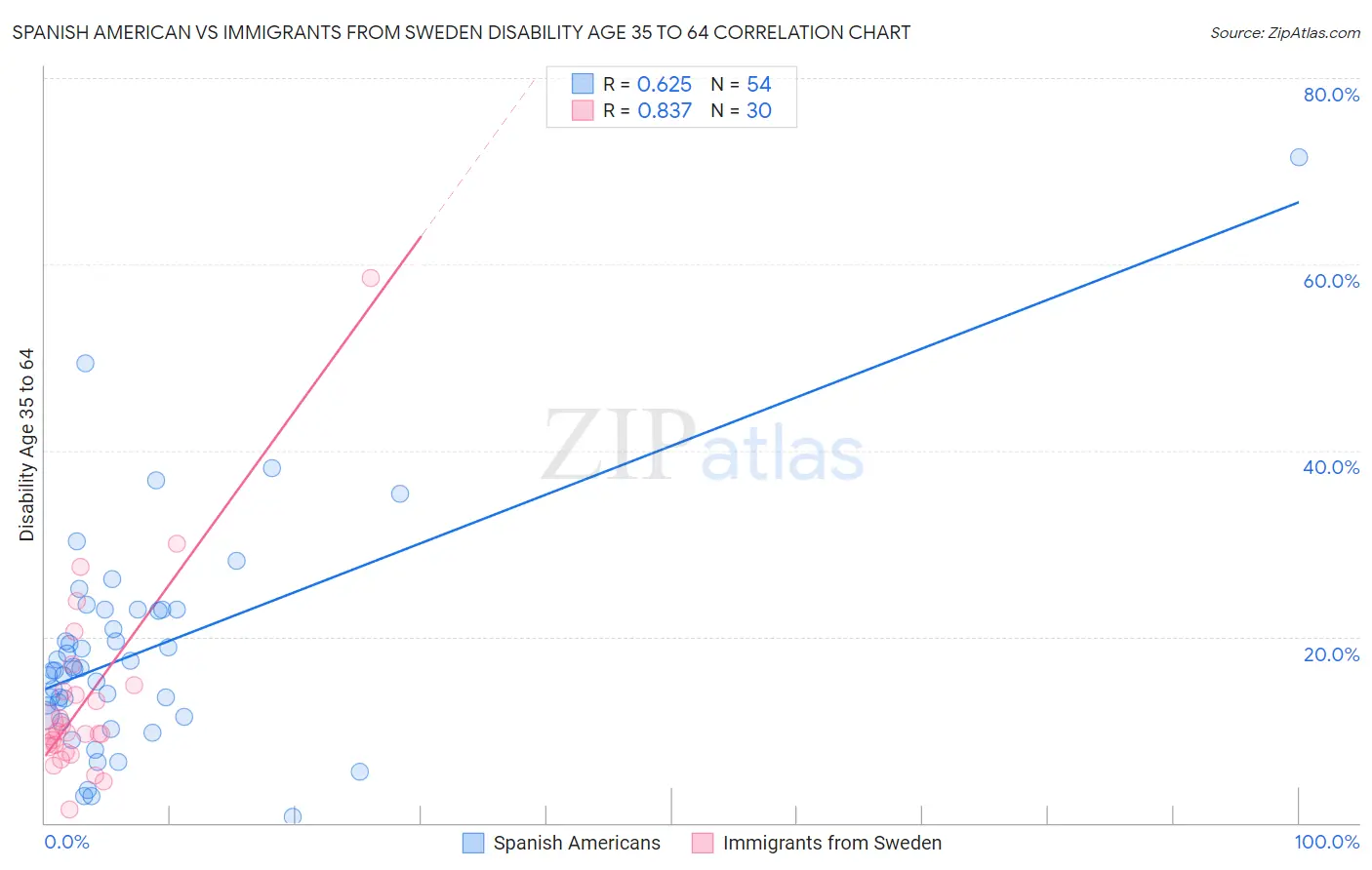 Spanish American vs Immigrants from Sweden Disability Age 35 to 64