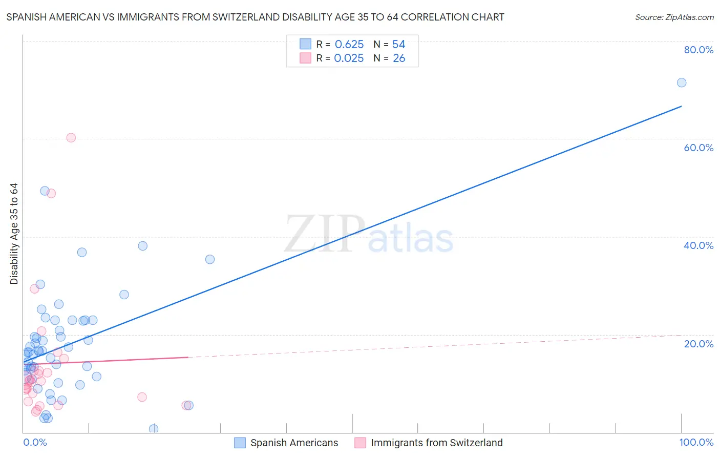 Spanish American vs Immigrants from Switzerland Disability Age 35 to 64