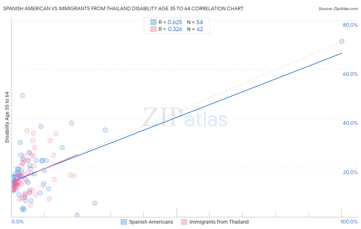 Spanish American vs Immigrants from Thailand Disability Age 35 to 64