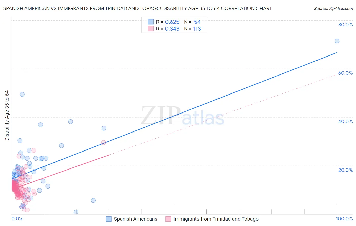 Spanish American vs Immigrants from Trinidad and Tobago Disability Age 35 to 64