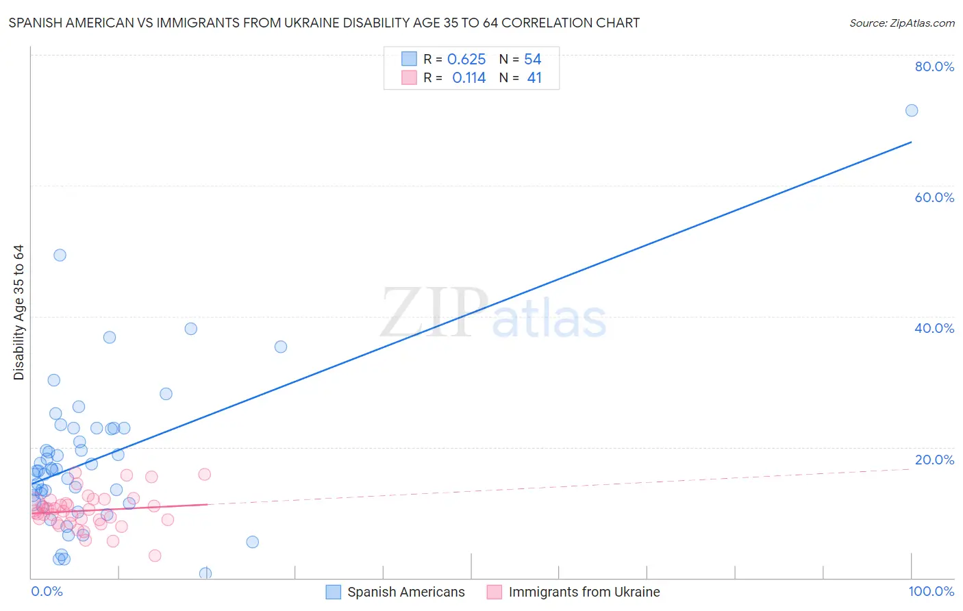 Spanish American vs Immigrants from Ukraine Disability Age 35 to 64