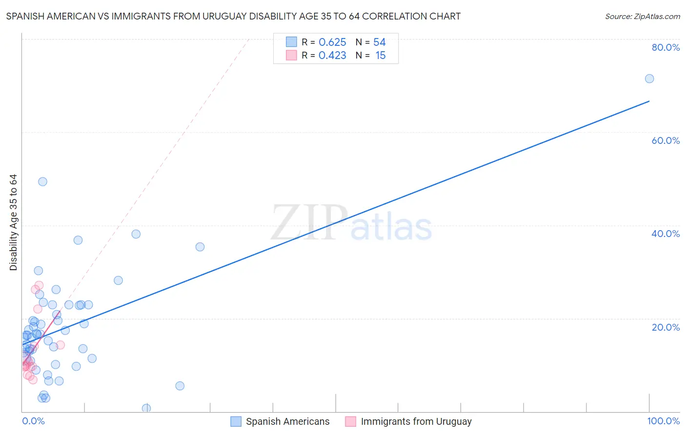 Spanish American vs Immigrants from Uruguay Disability Age 35 to 64