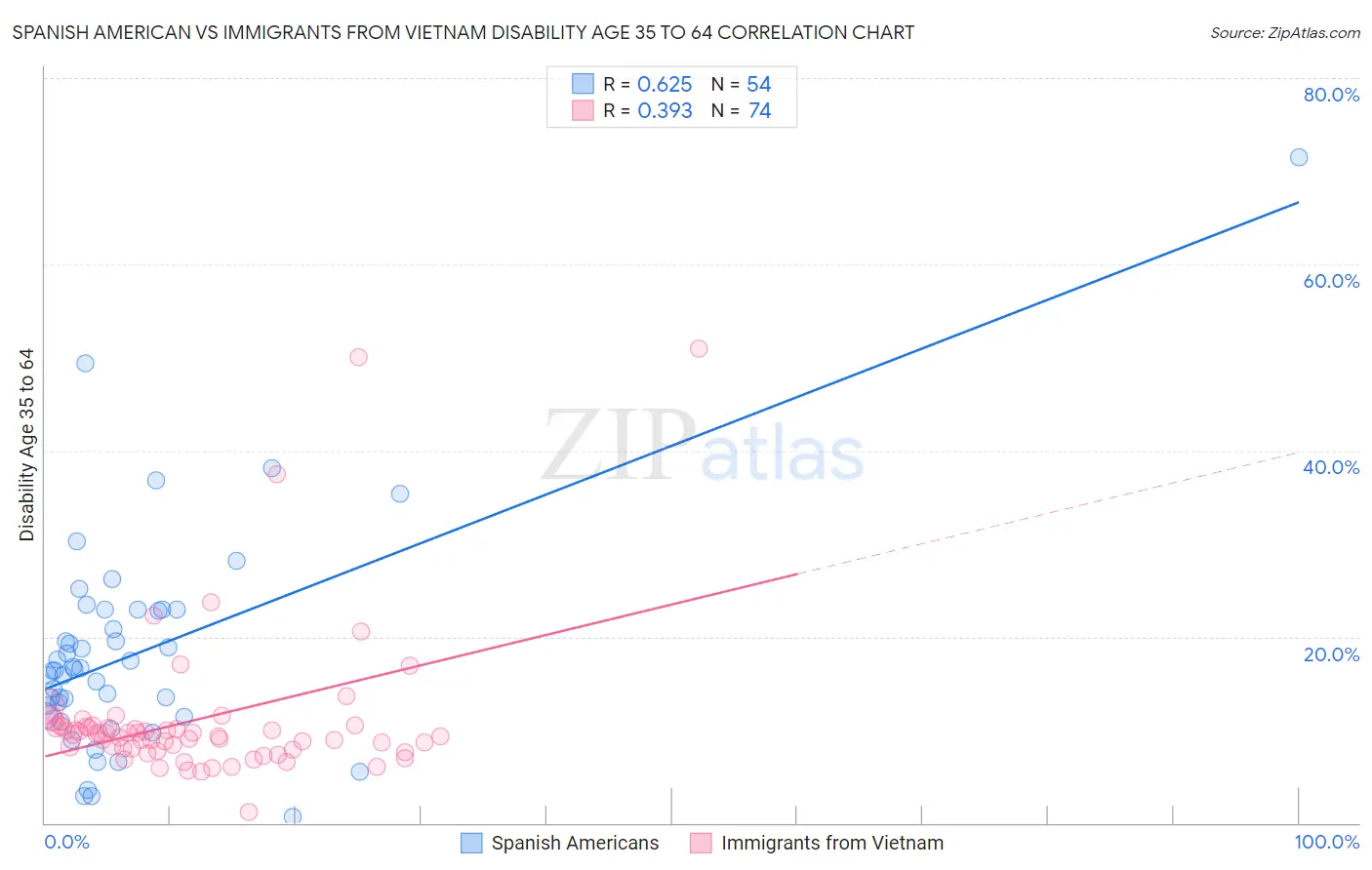 Spanish American vs Immigrants from Vietnam Disability Age 35 to 64