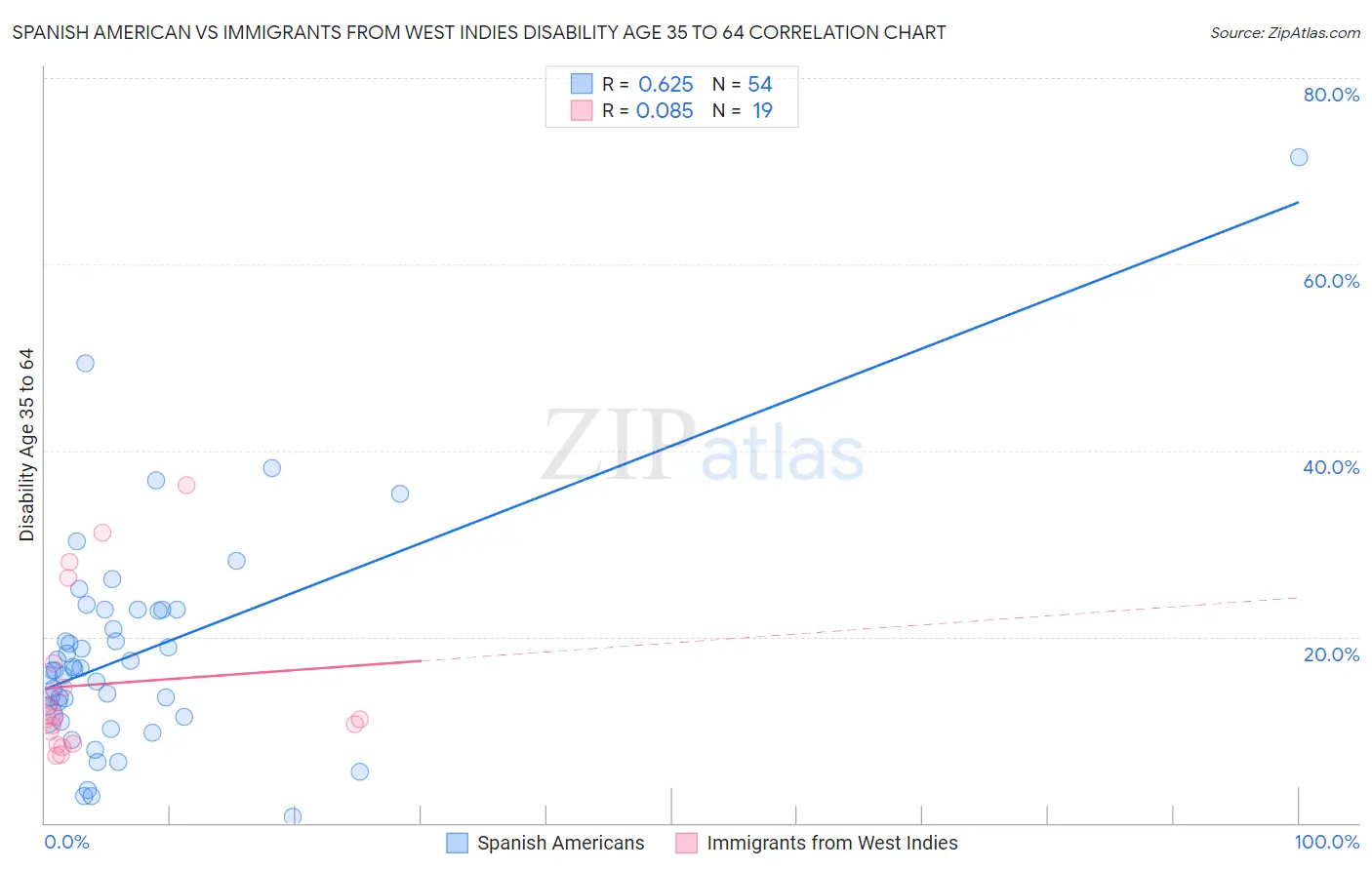 Spanish American vs Immigrants from West Indies Disability Age 35 to 64