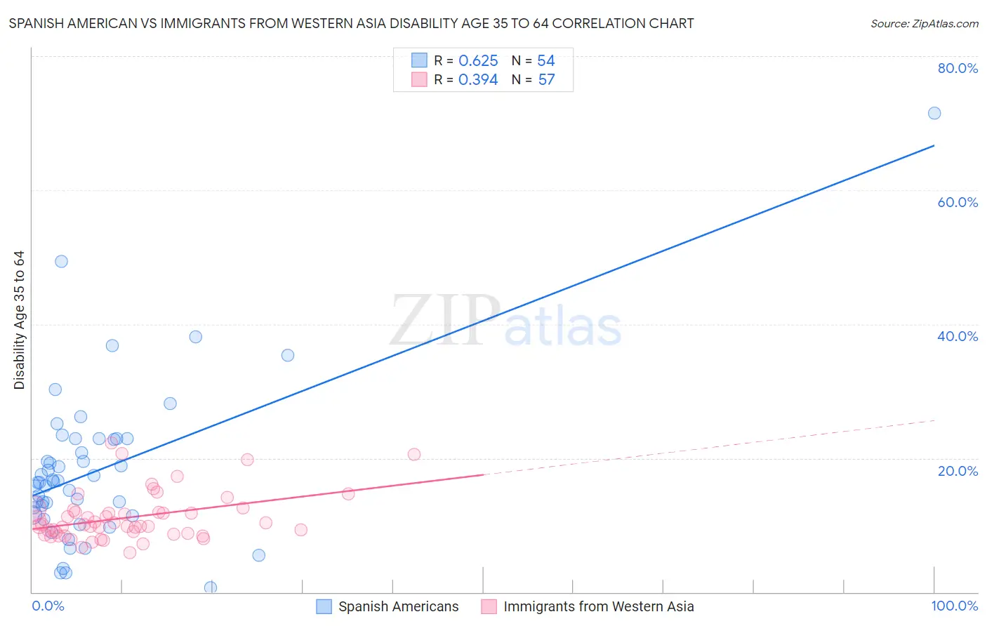 Spanish American vs Immigrants from Western Asia Disability Age 35 to 64