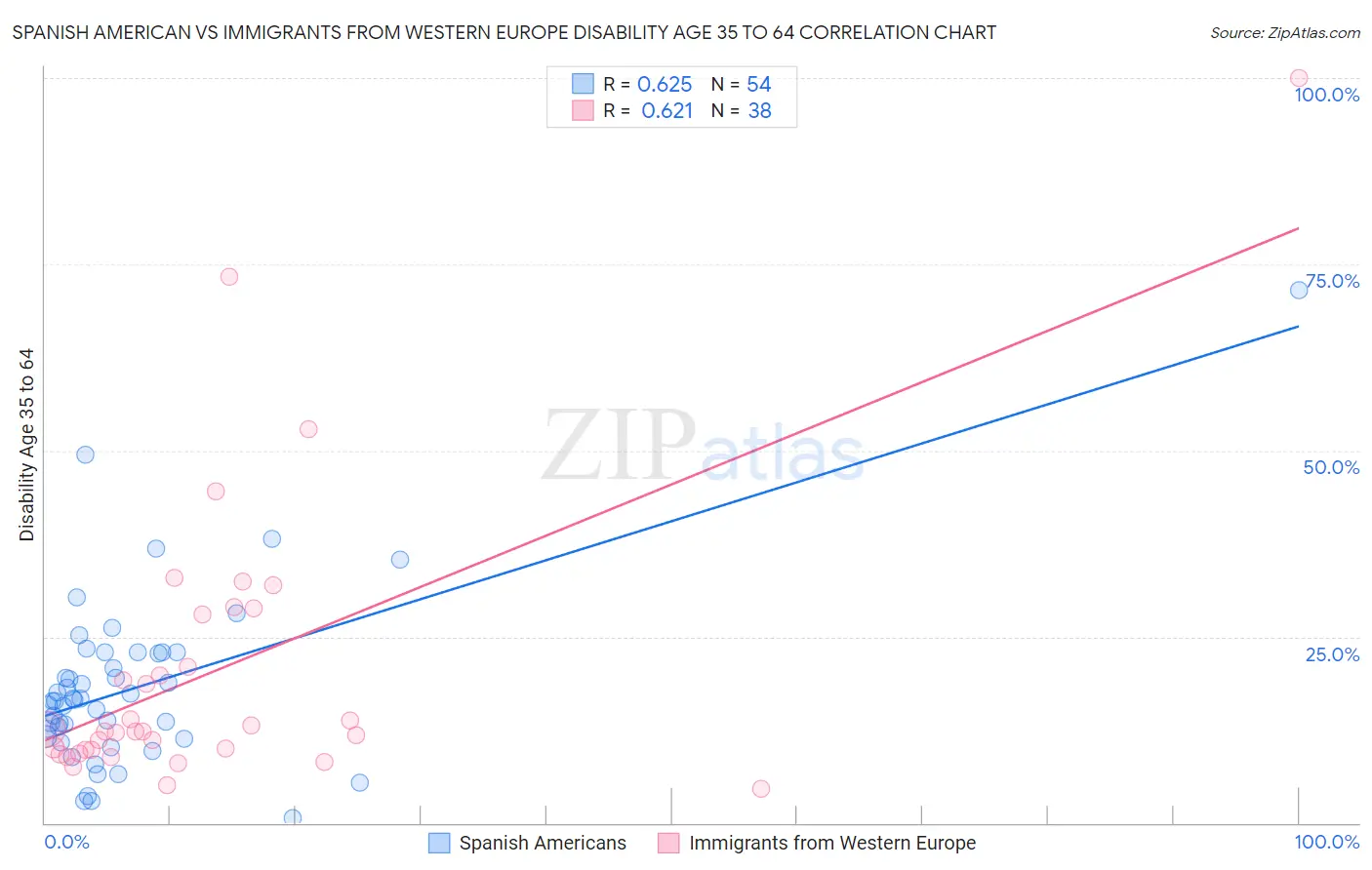 Spanish American vs Immigrants from Western Europe Disability Age 35 to 64