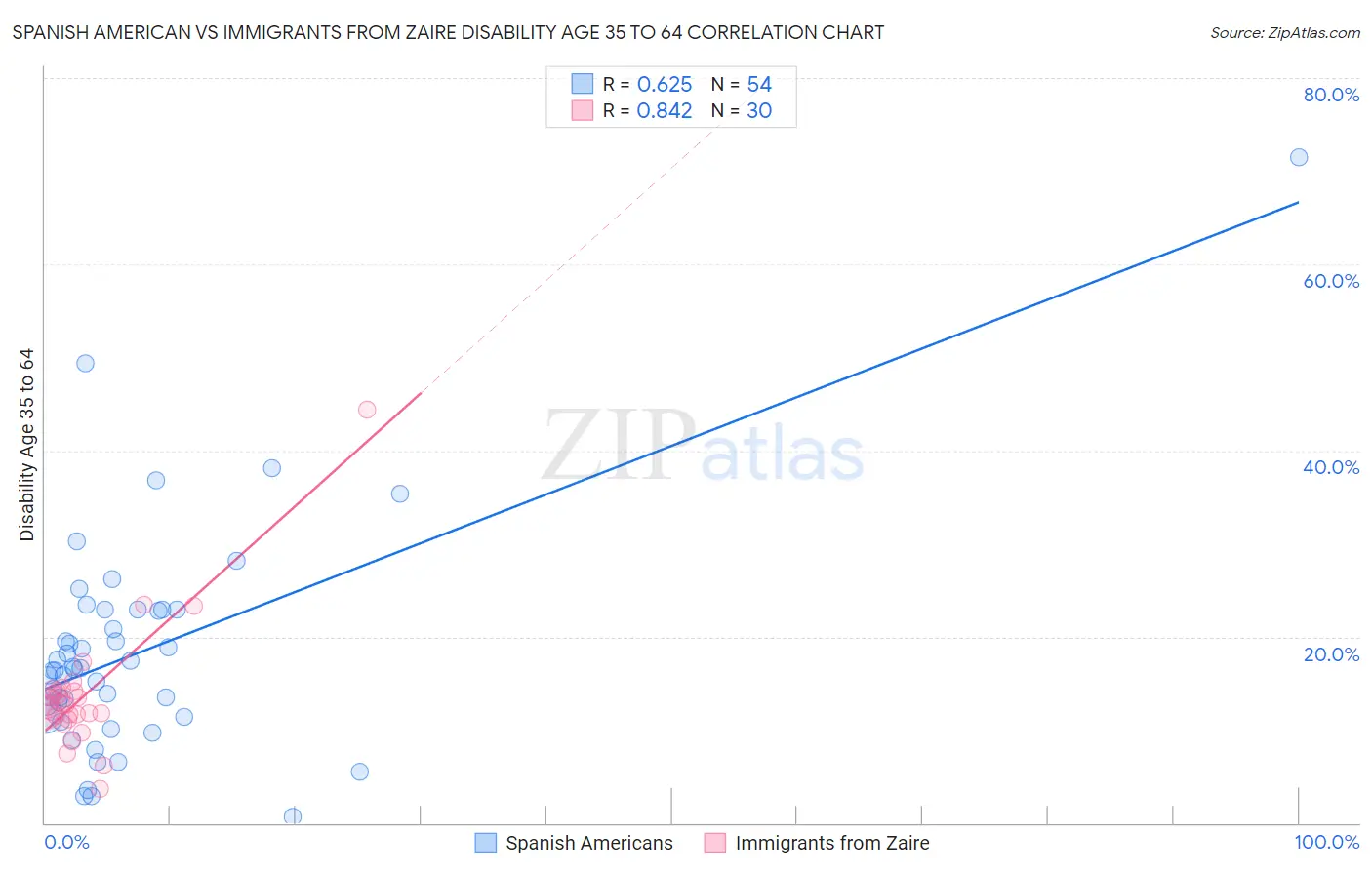 Spanish American vs Immigrants from Zaire Disability Age 35 to 64