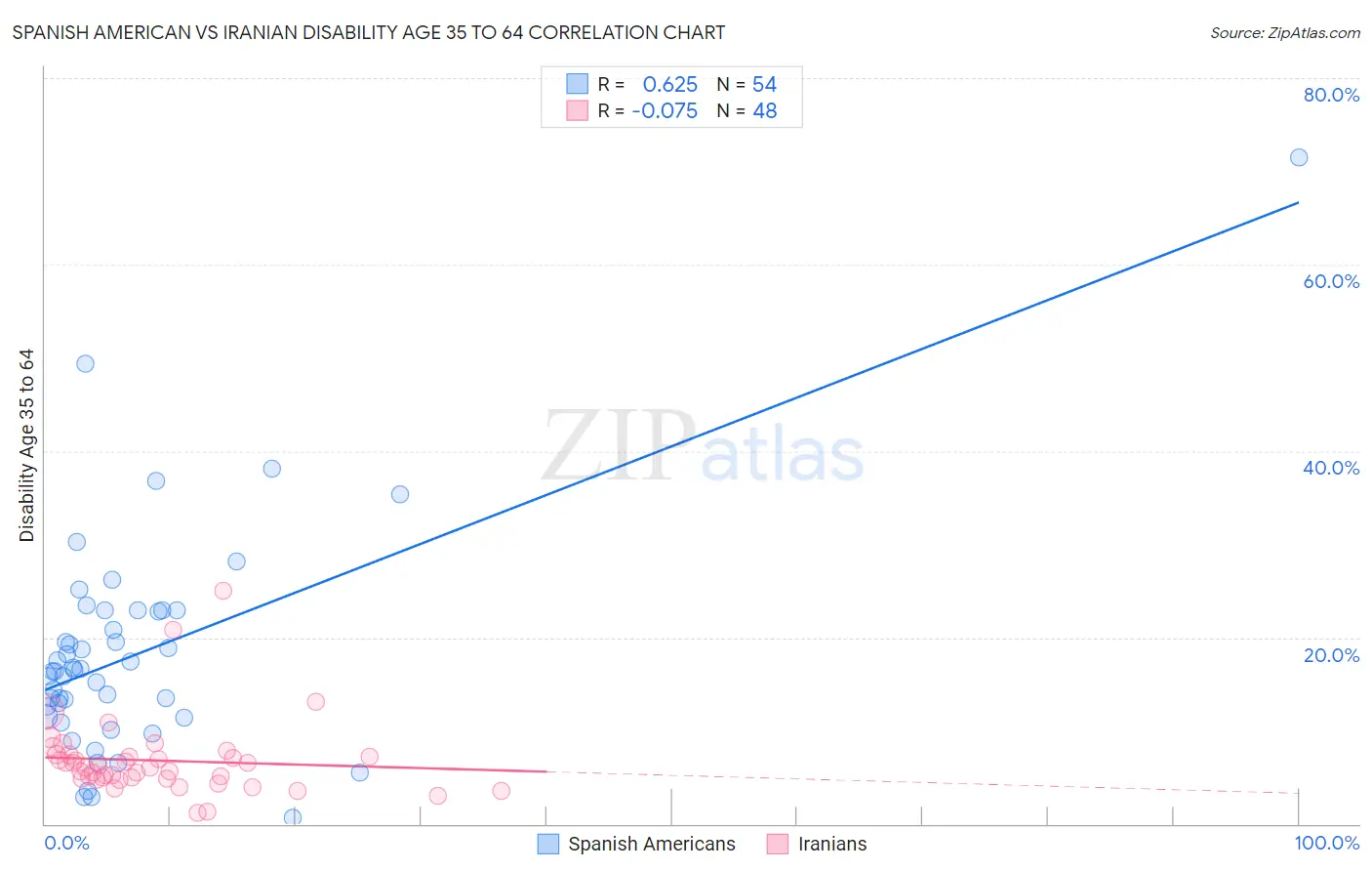 Spanish American vs Iranian Disability Age 35 to 64