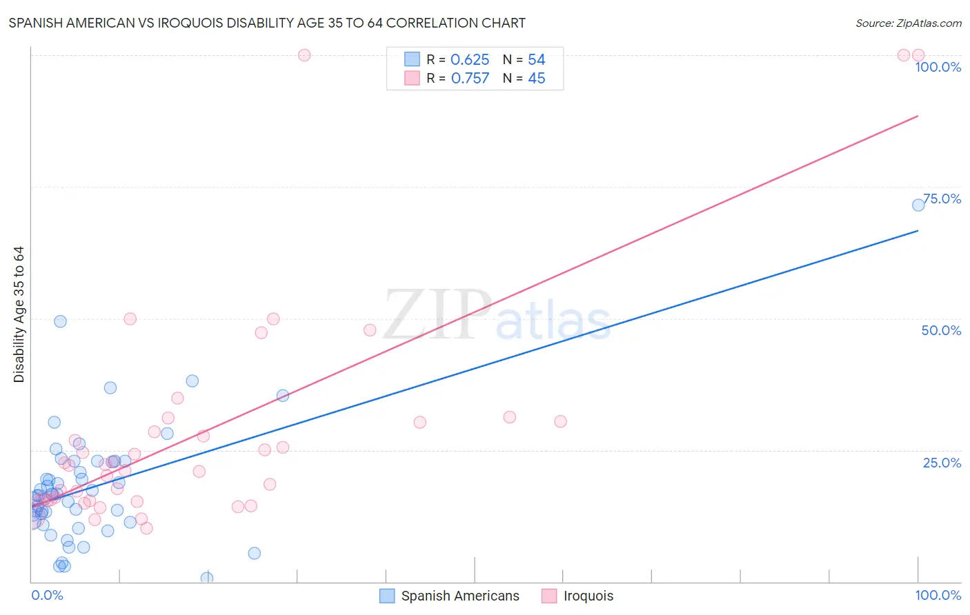 Spanish American vs Iroquois Disability Age 35 to 64