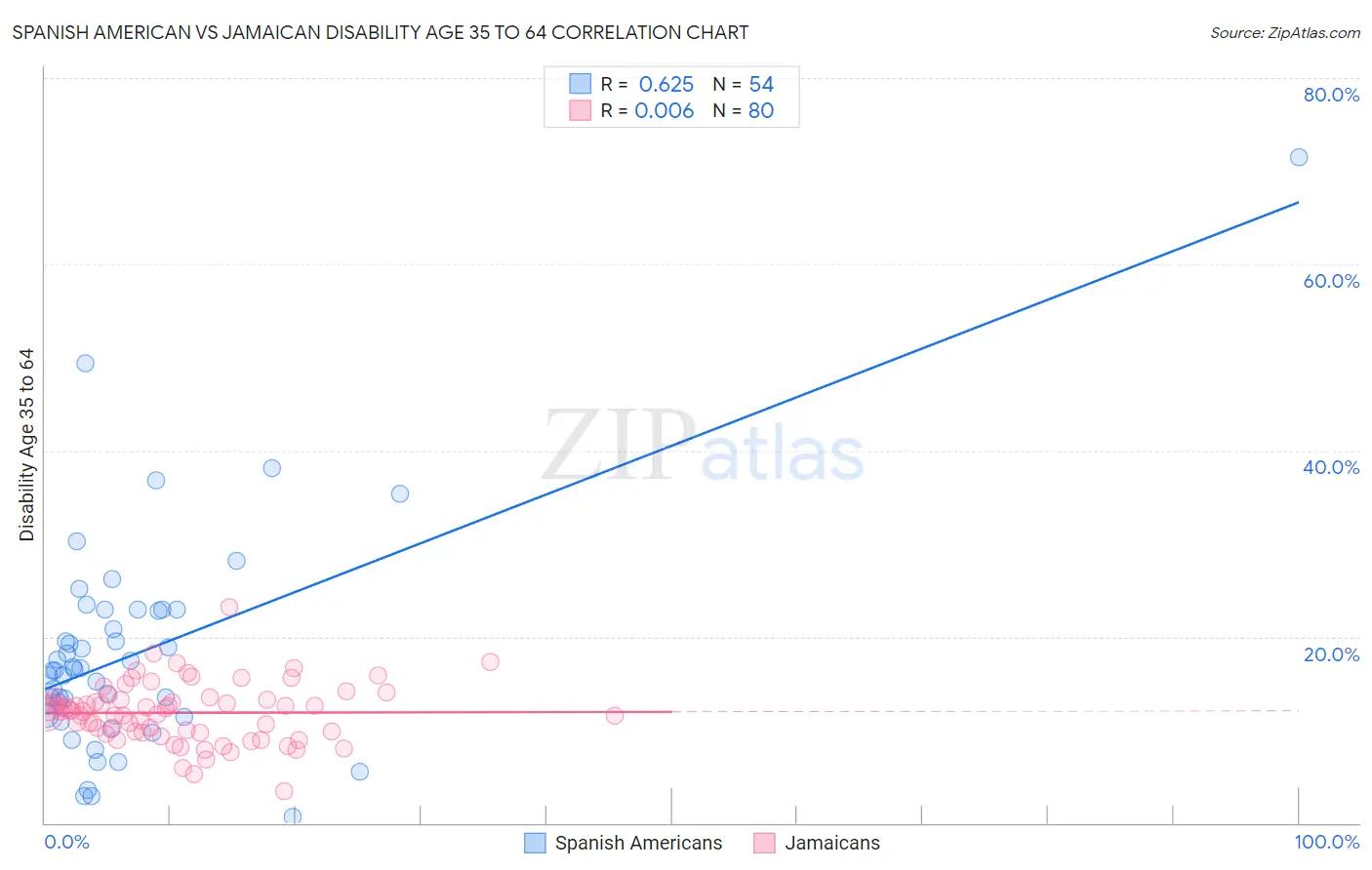 Spanish American vs Jamaican Disability Age 35 to 64