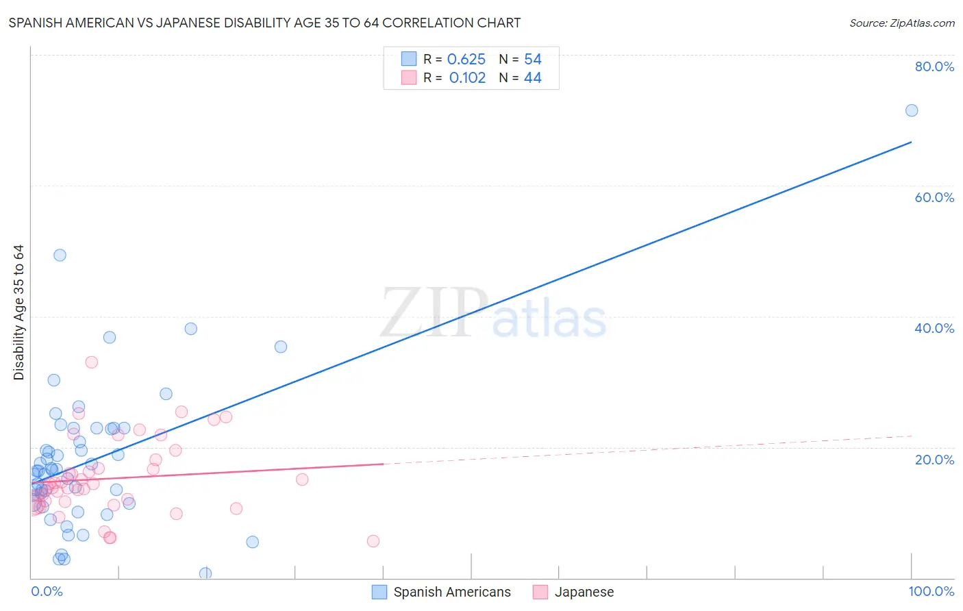 Spanish American vs Japanese Disability Age 35 to 64