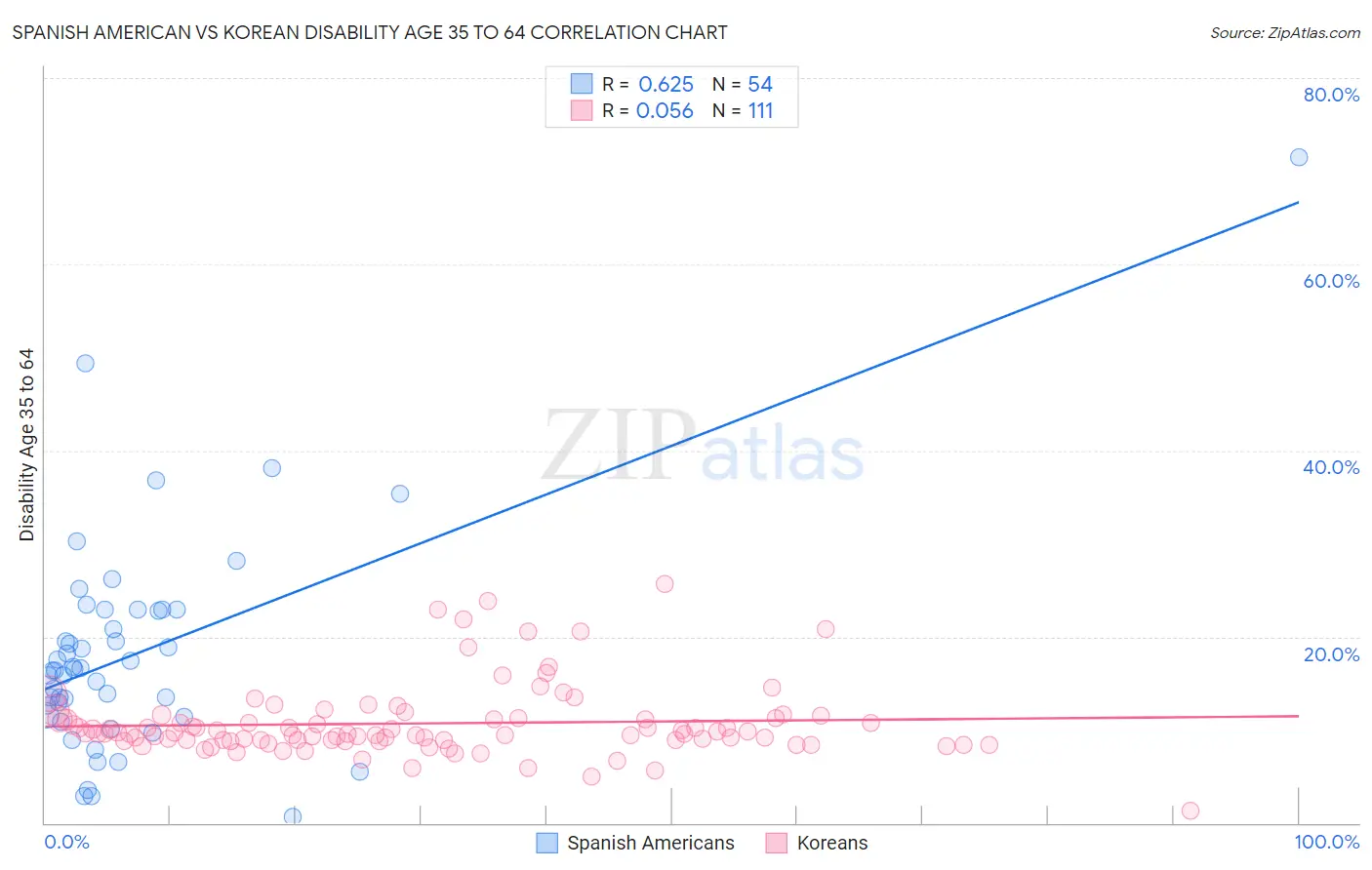 Spanish American vs Korean Disability Age 35 to 64
