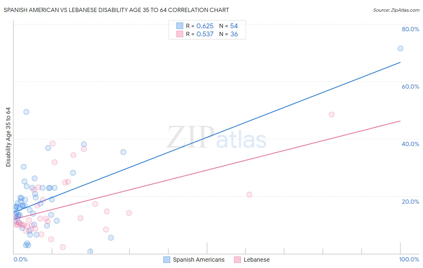 Spanish American vs Lebanese Disability Age 35 to 64