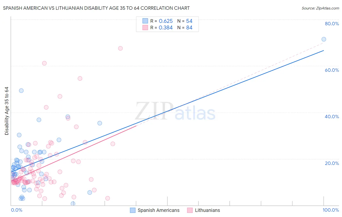Spanish American vs Lithuanian Disability Age 35 to 64