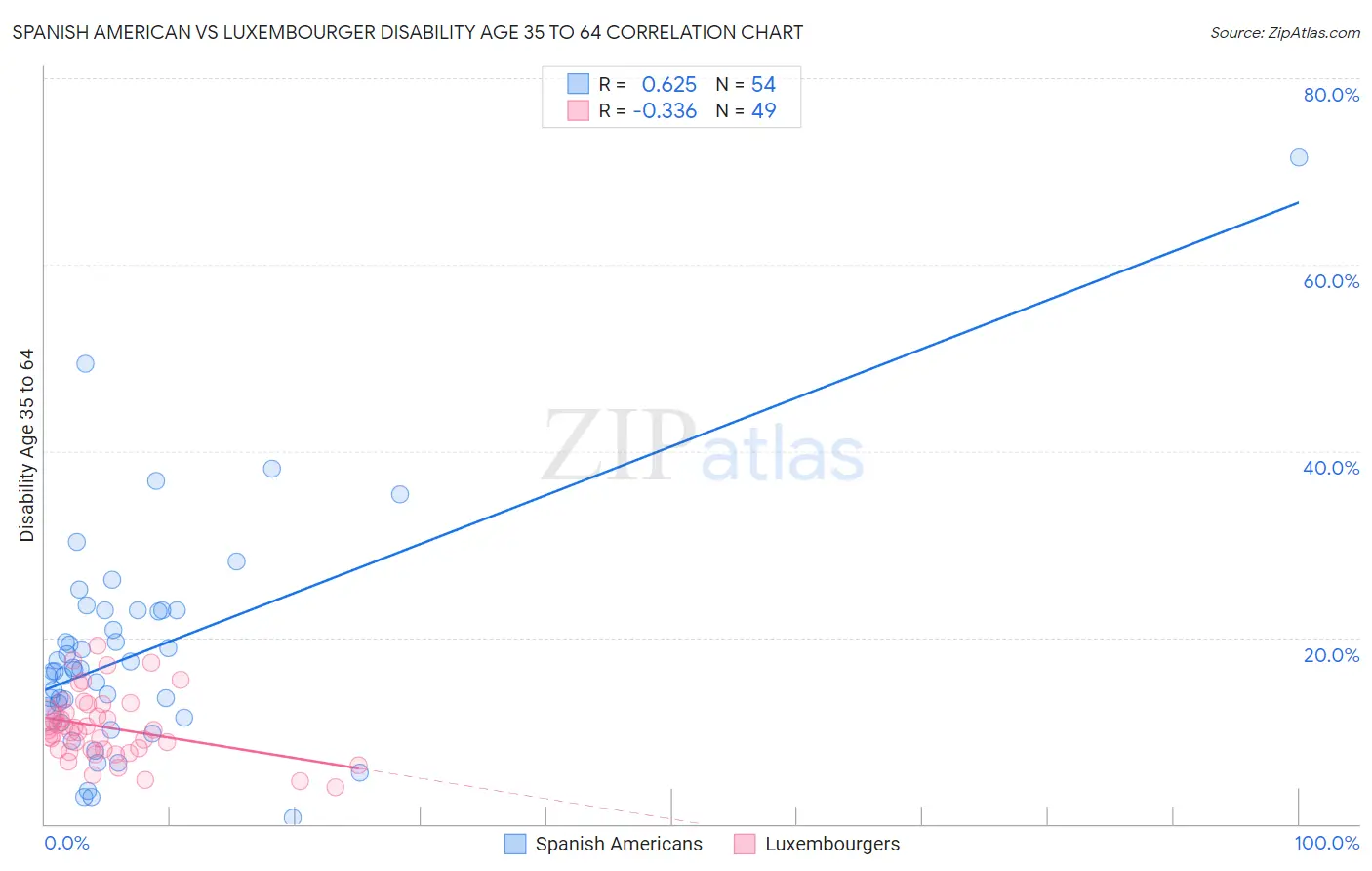 Spanish American vs Luxembourger Disability Age 35 to 64