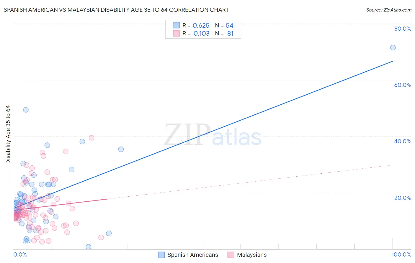 Spanish American vs Malaysian Disability Age 35 to 64