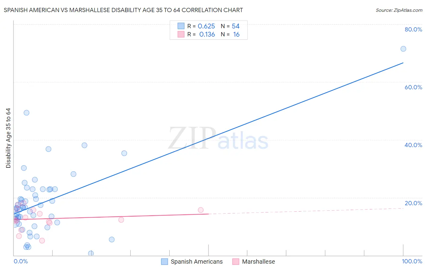 Spanish American vs Marshallese Disability Age 35 to 64