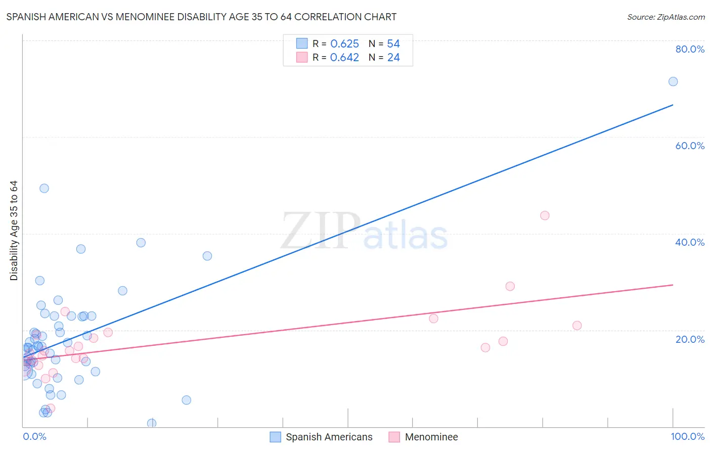 Spanish American vs Menominee Disability Age 35 to 64