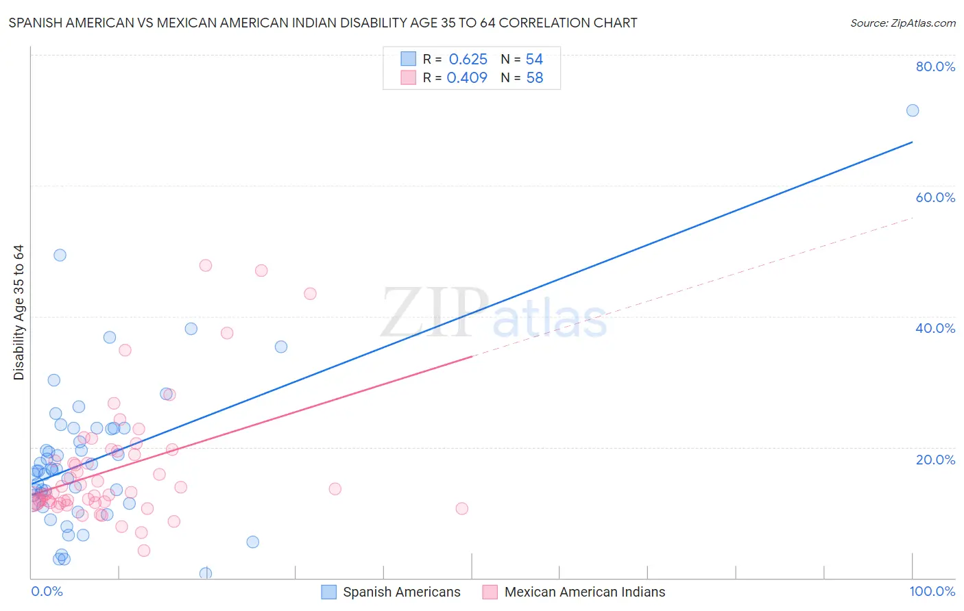 Spanish American vs Mexican American Indian Disability Age 35 to 64