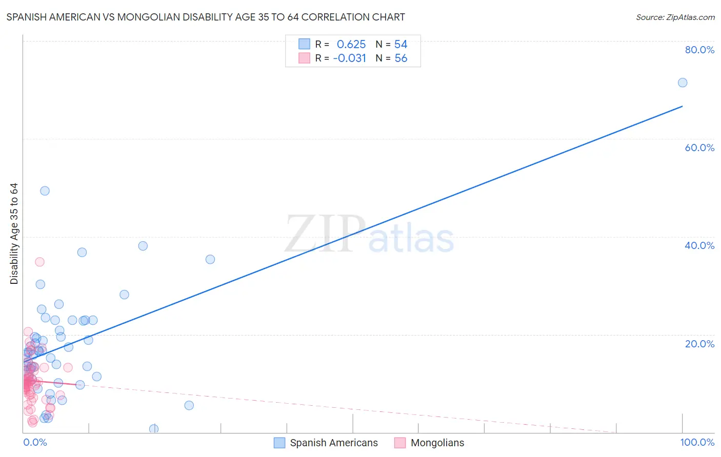 Spanish American vs Mongolian Disability Age 35 to 64