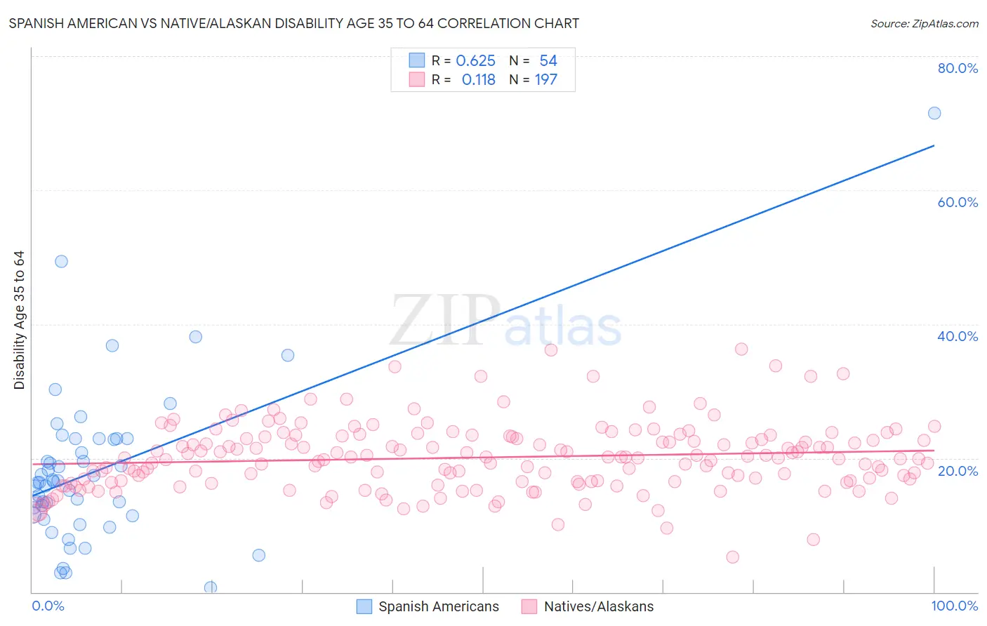 Spanish American vs Native/Alaskan Disability Age 35 to 64