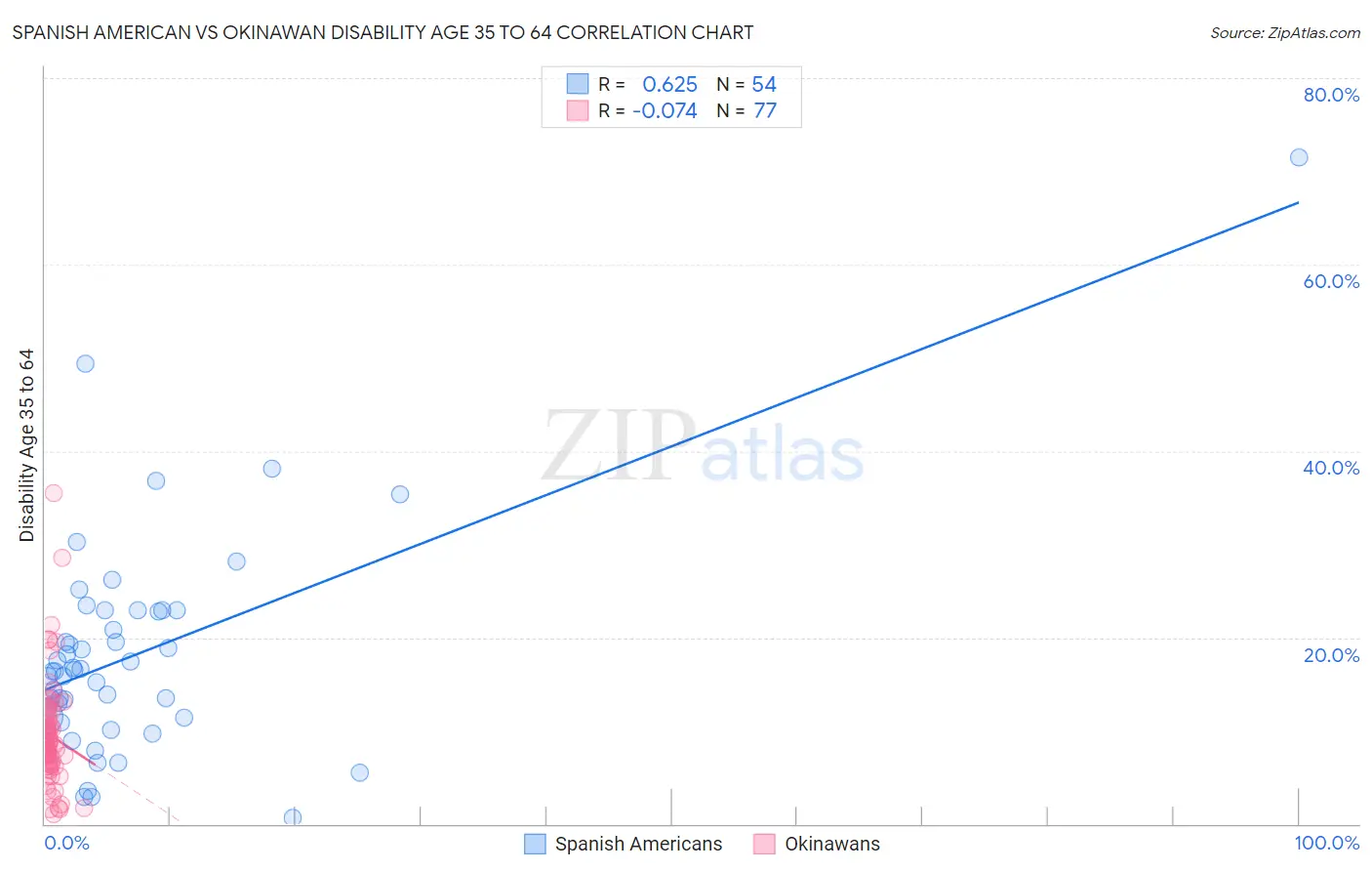 Spanish American vs Okinawan Disability Age 35 to 64