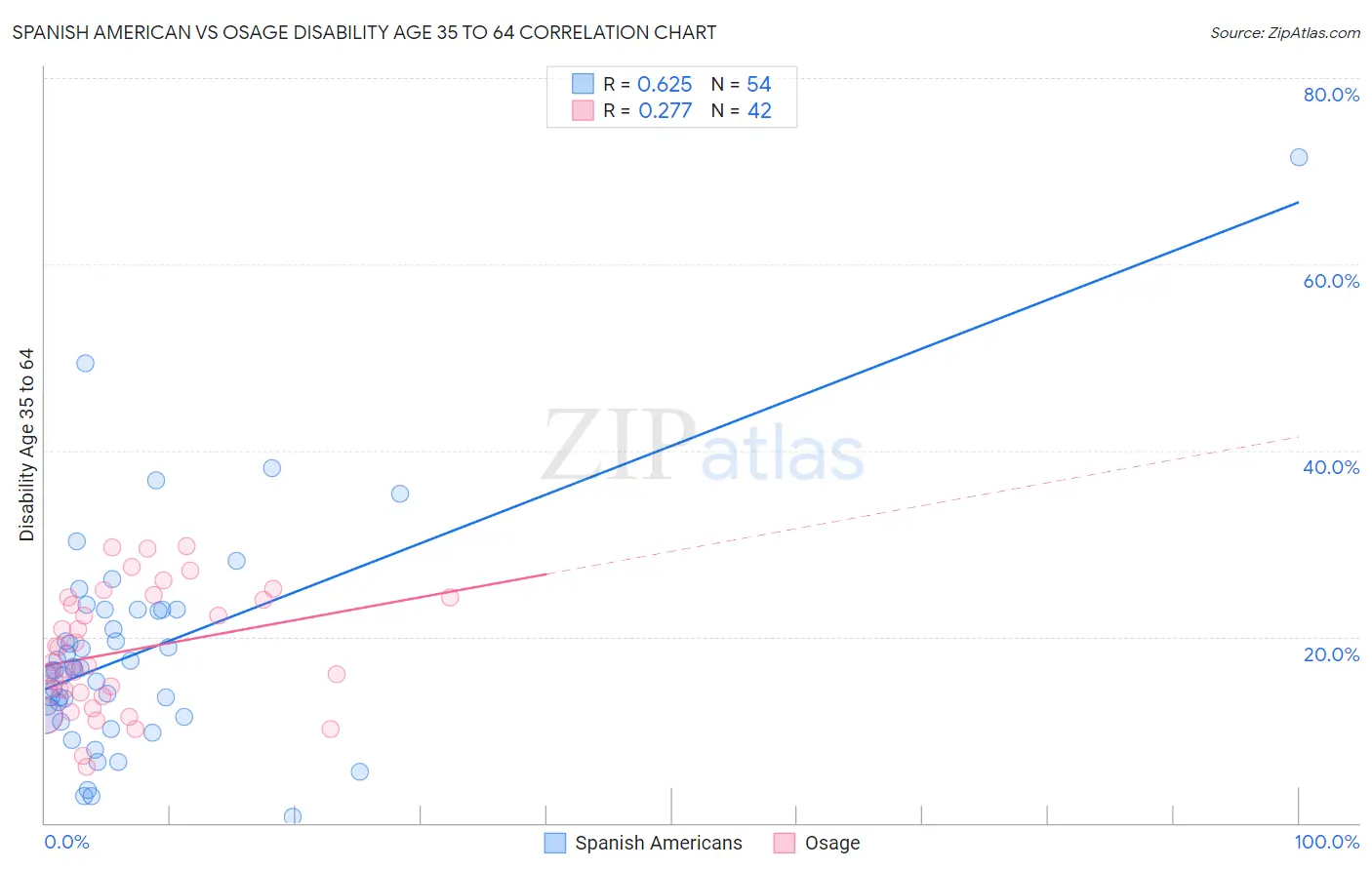 Spanish American vs Osage Disability Age 35 to 64