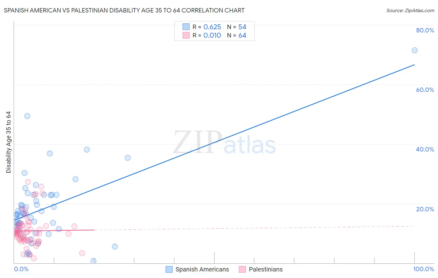 Spanish American vs Palestinian Disability Age 35 to 64