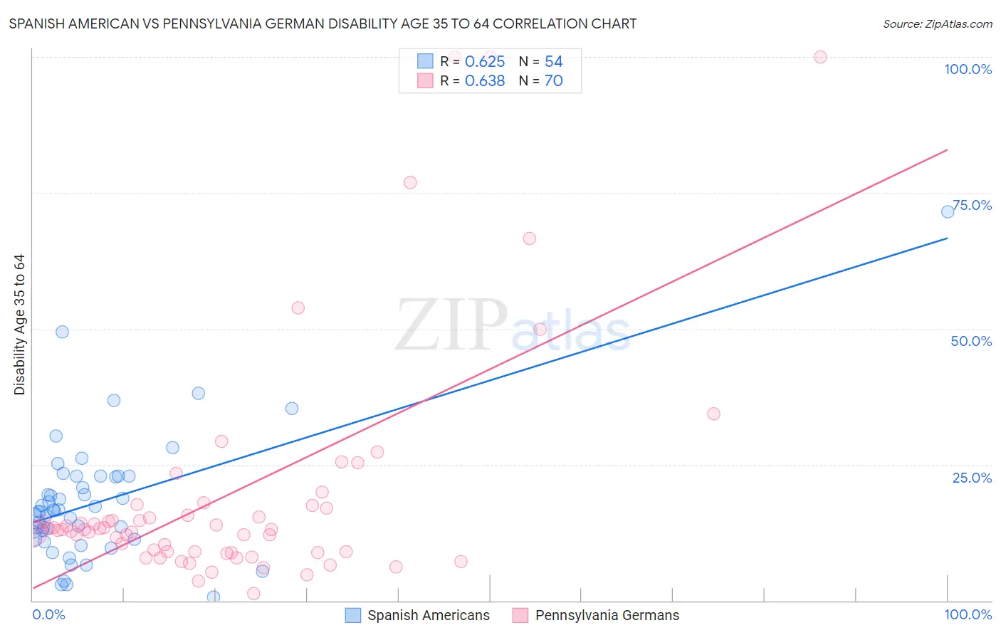 Spanish American vs Pennsylvania German Disability Age 35 to 64