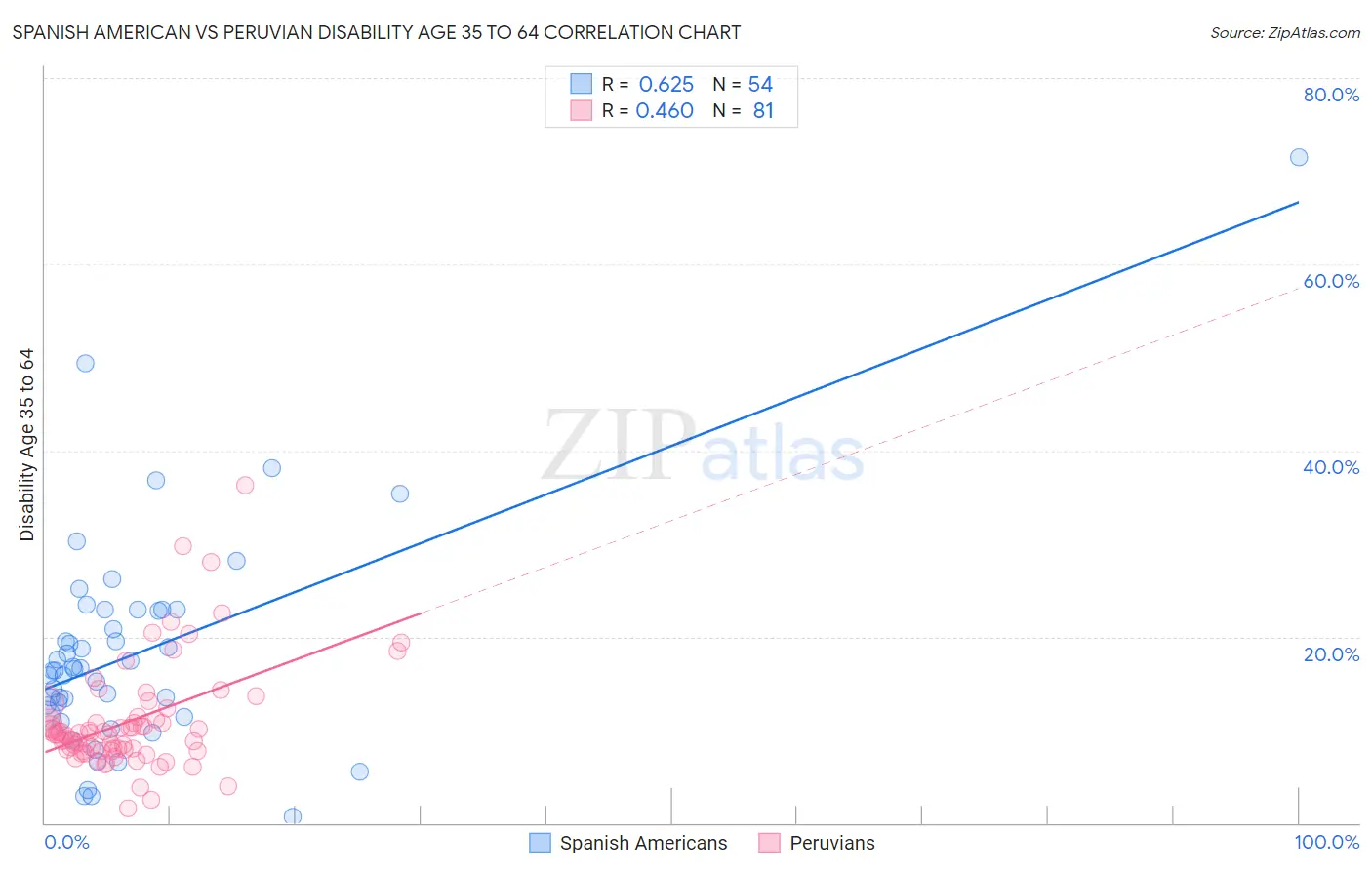 Spanish American vs Peruvian Disability Age 35 to 64