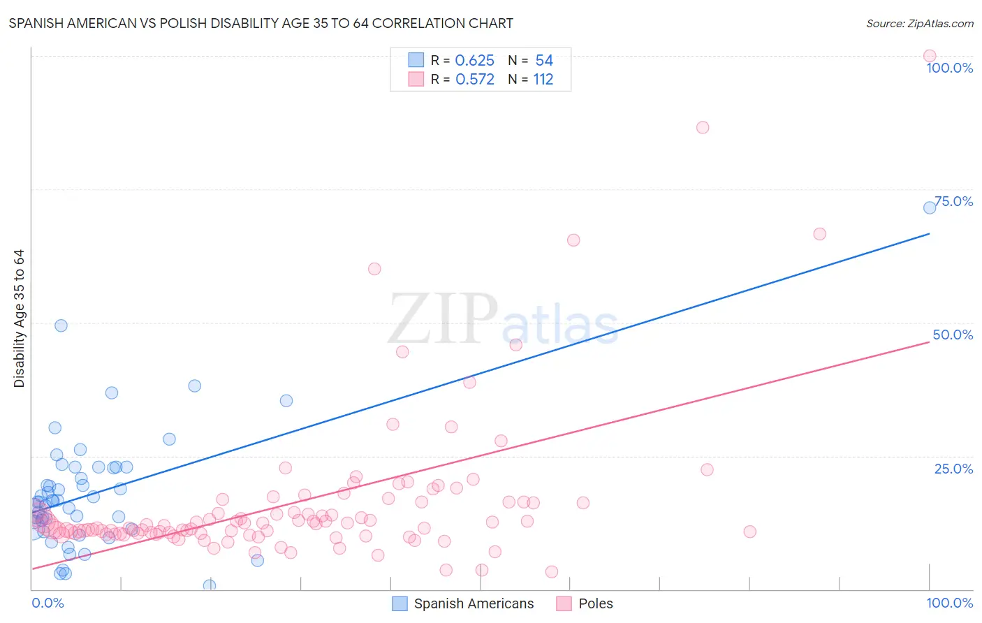 Spanish American vs Polish Disability Age 35 to 64