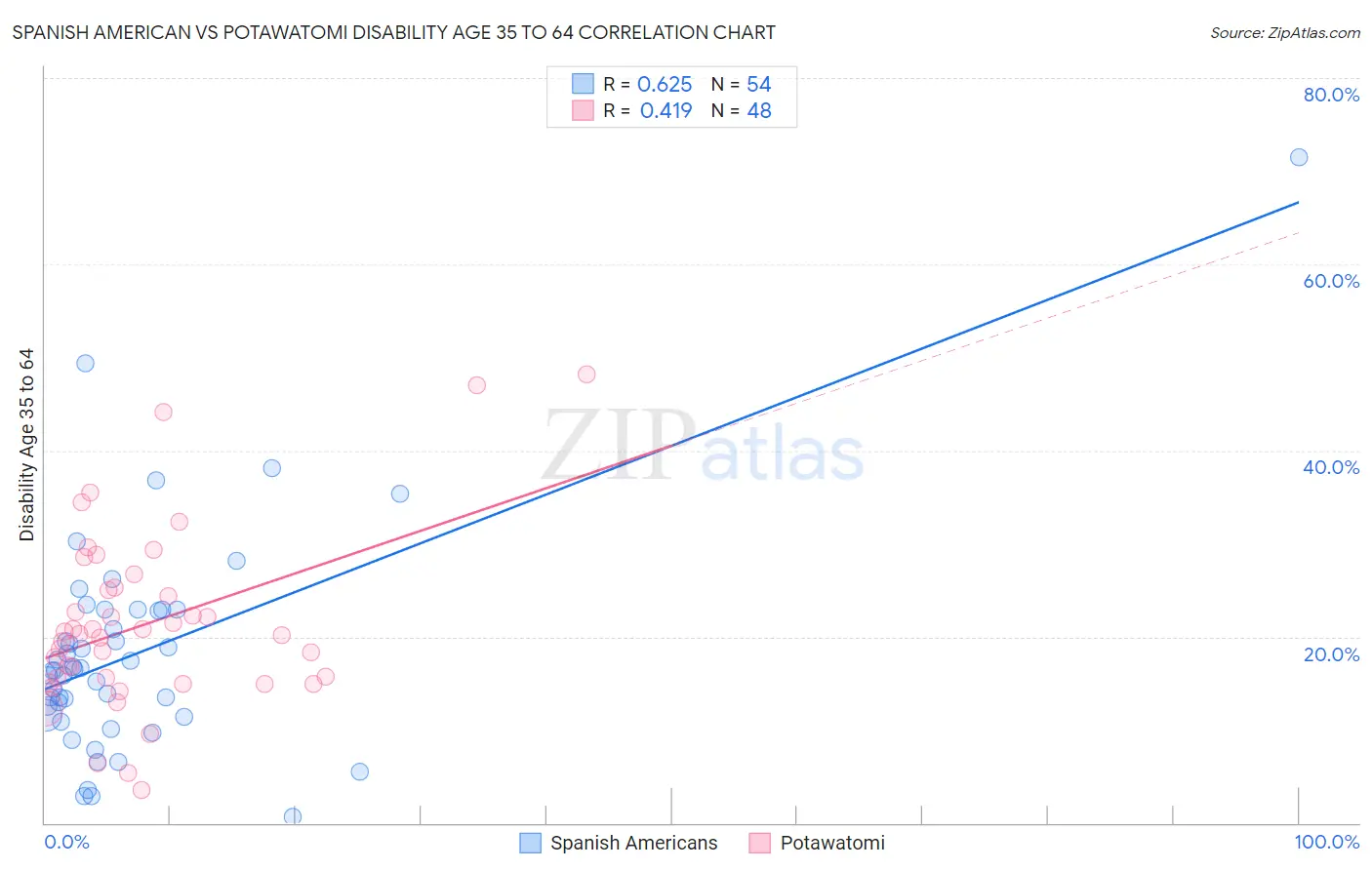 Spanish American vs Potawatomi Disability Age 35 to 64