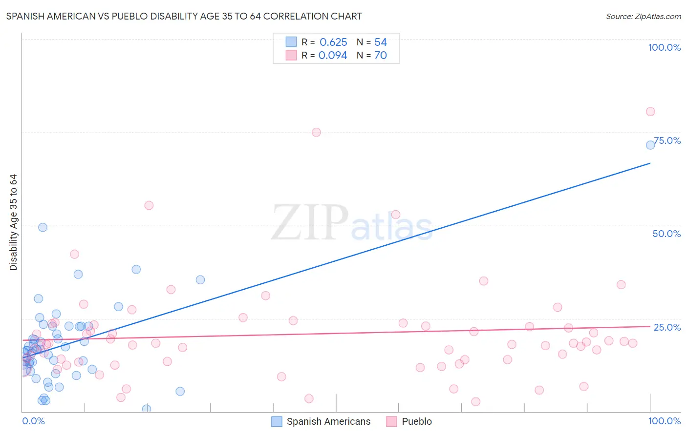 Spanish American vs Pueblo Disability Age 35 to 64