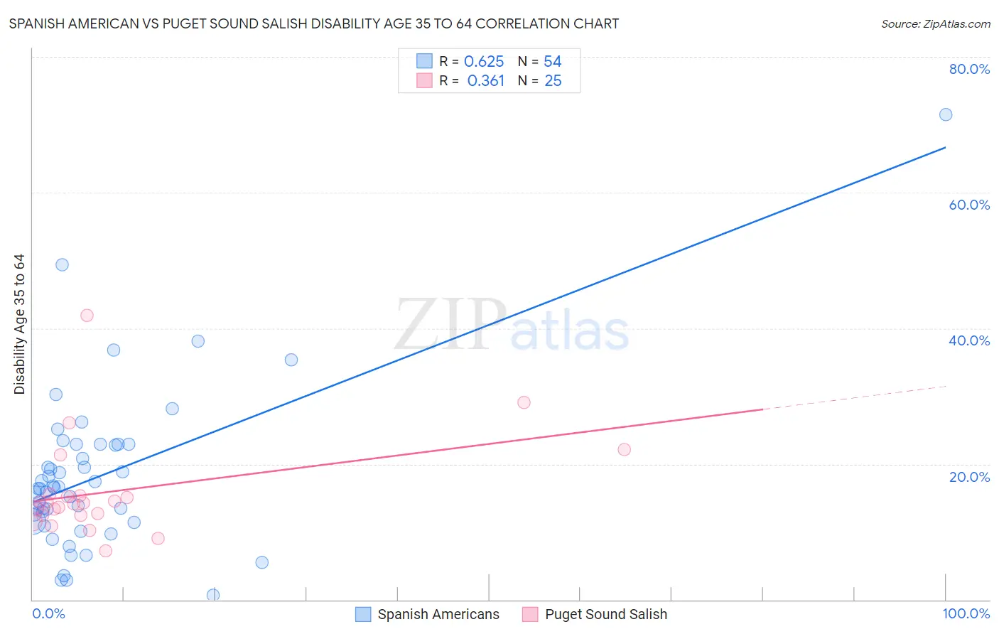 Spanish American vs Puget Sound Salish Disability Age 35 to 64
