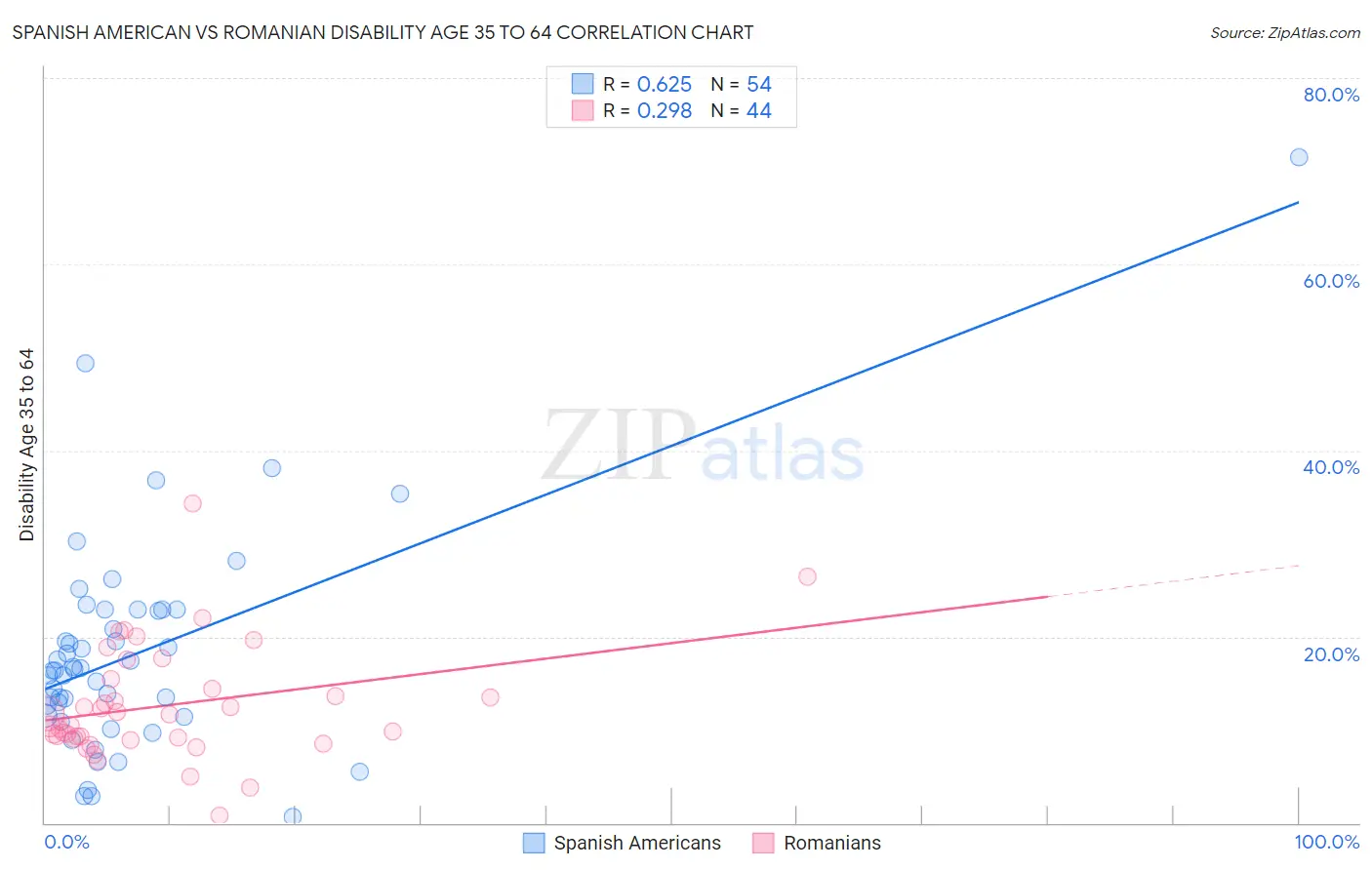 Spanish American vs Romanian Disability Age 35 to 64