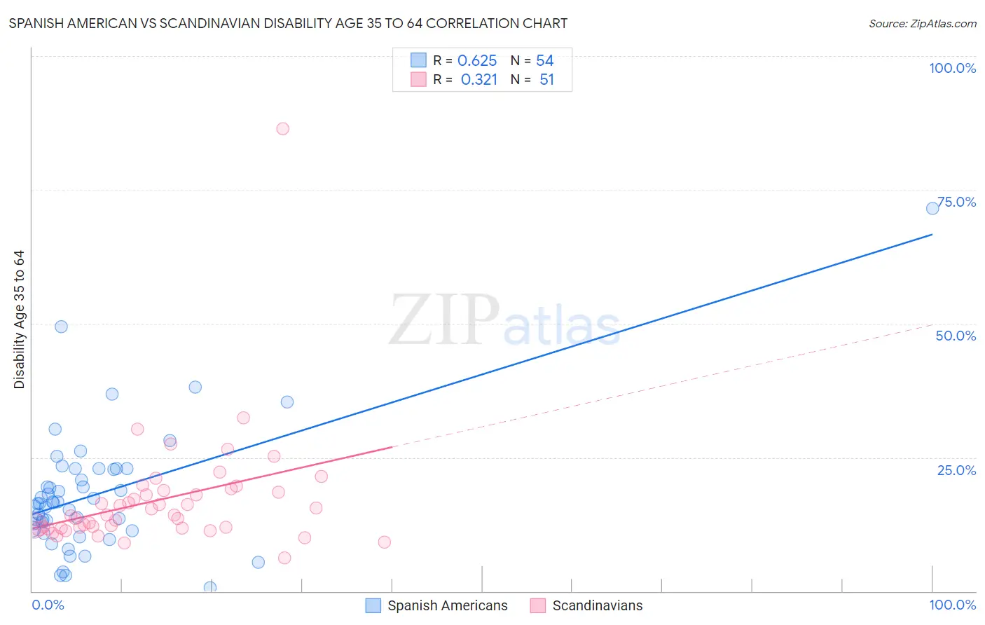 Spanish American vs Scandinavian Disability Age 35 to 64