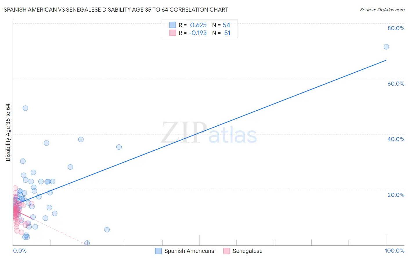 Spanish American vs Senegalese Disability Age 35 to 64